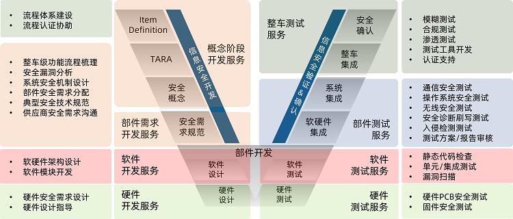 信息安全驱动汽车行业快速向数字化转型 网络与信息安全软件的机遇与挑战